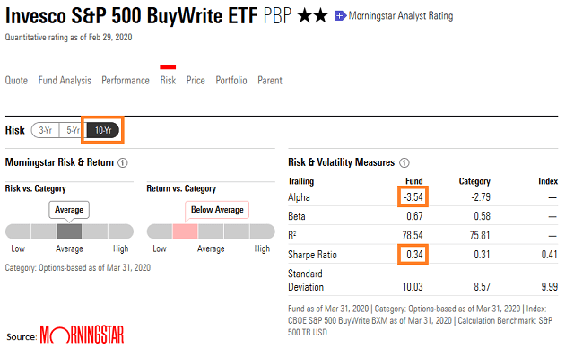 The Invesco Buy-Write ETF has a Sharpe Ratio half of the S&P500
