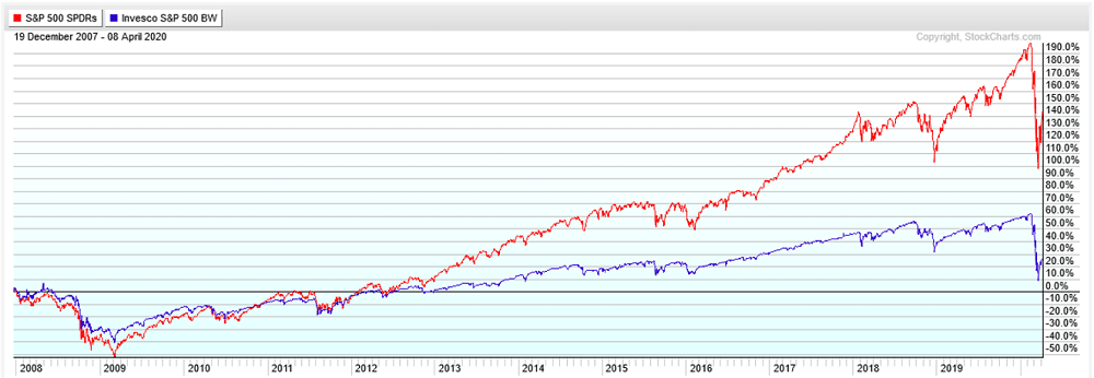Invesco's Buy-Write ETF has underperformed by a wide margin since inception. 