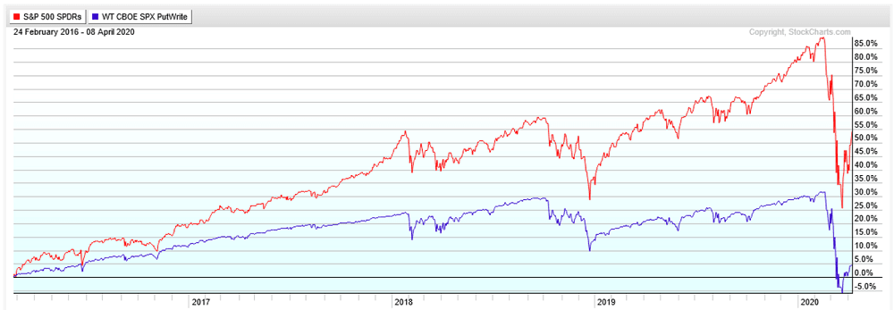 The Wisdom Tree Put-Write Fund has under-performed not only the S&P 500 but also the Buy-Write ETF.