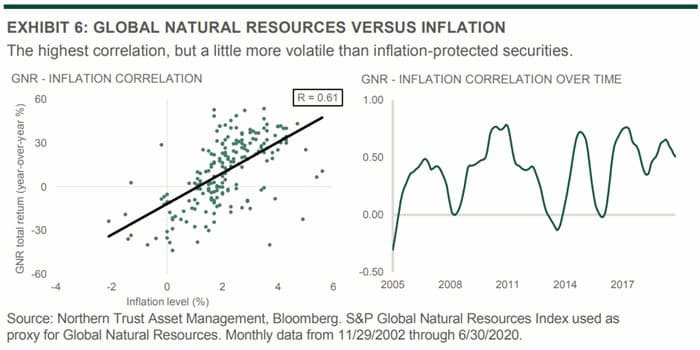 The 3 Best Investments To Hedge Against Inflation In 2022
