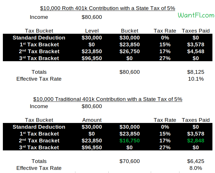 Roth IRA / 401k Retirement Accounts Suck: 2025 Disadvantages