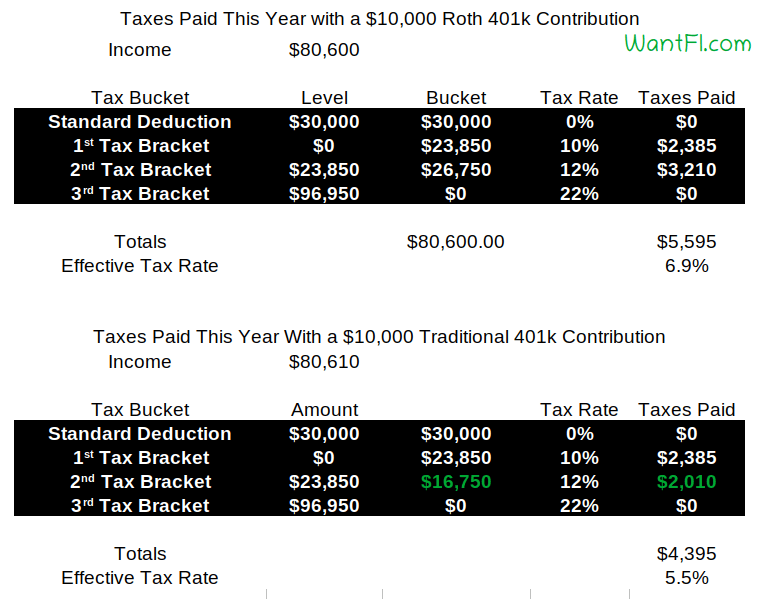 Roth IRA / 401k Retirement Accounts Suck: 2025 Disadvantages