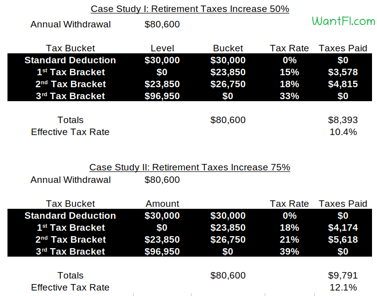 Roth IRA / 401k Retirement Accounts Suck: 2025 Disadvantages