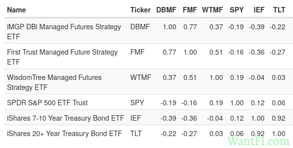 Managed Futures Funds | 5 ETF Reviews | Should You Invest?