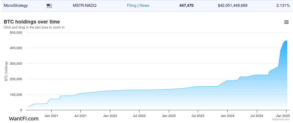 Microstrategy (MSTR) Analysis: Up 2500%, Buy It or Bitcoin?