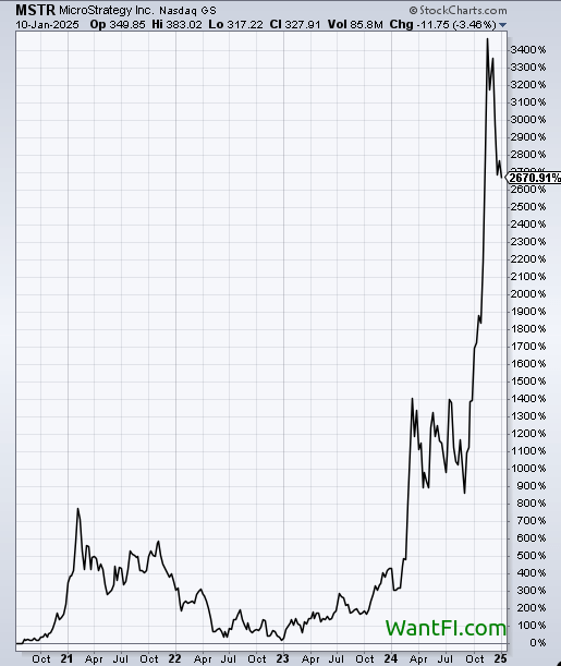 Microstrategy (MSTR) Analysis: Up 2500%, Buy It or Bitcoin?