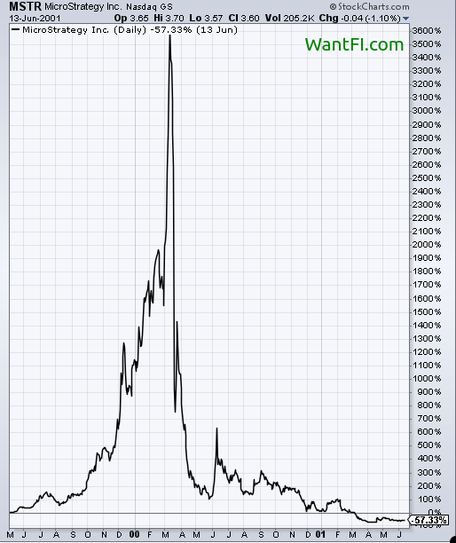 Microstrategy (MSTR) Analysis: Up 2500%, Buy It or Bitcoin?