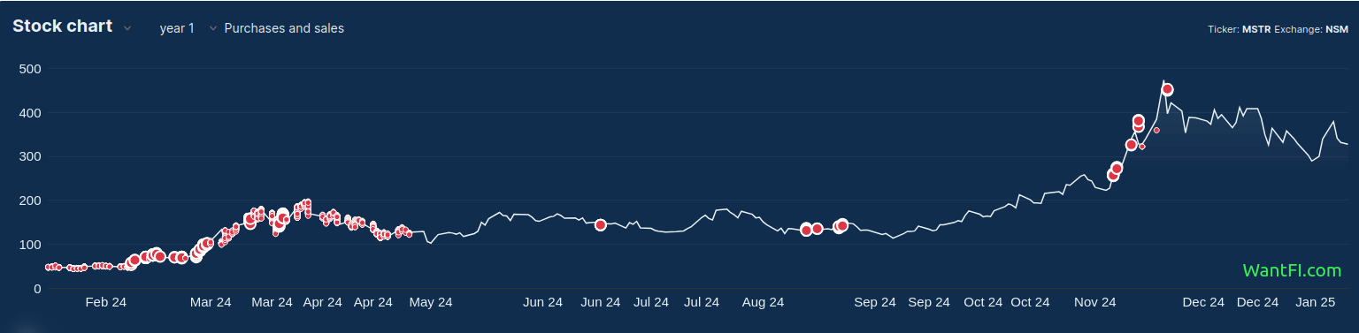 Microstrategy (MSTR) Analysis: Up 2500%, Buy It or Bitcoin?