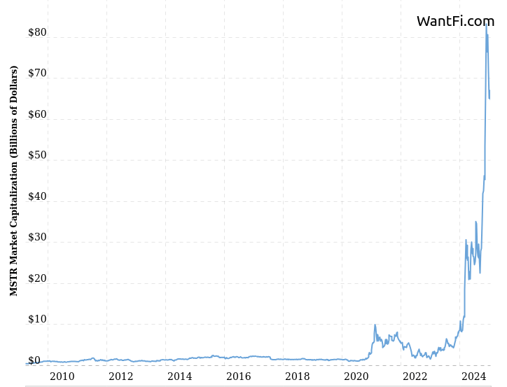 Microstrategy (MSTR) Analysis: Up 2500%, Buy It or Bitcoin?